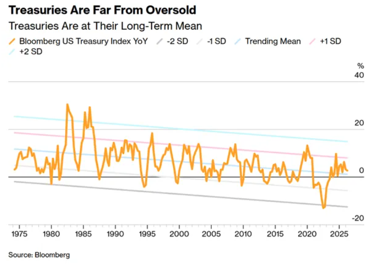 MarketSanity's tweet photo. “Treasuries mean-revert, which means they oscillate around their long-term average. They are back to that average, but they typically then overshoot. Treasuries could thus sell off more before they became materially oversold.” https://t.co/aL2GXFs3Q3