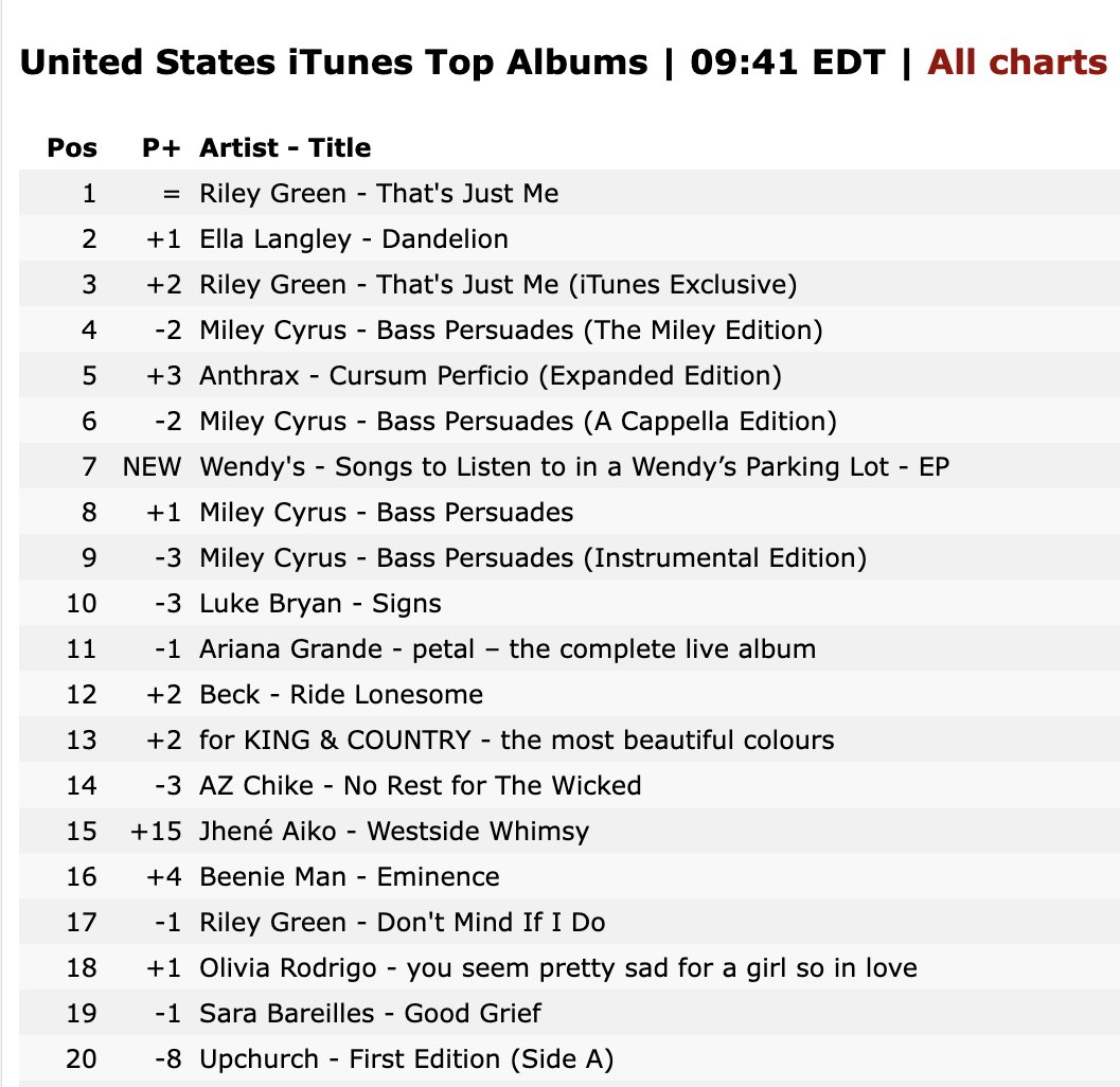 WORLDMUSICAWARD's tweet photo. #MILEY's amazing new Album 'Bass Persuades' is BACK #1 on the worldwide iTunes Album chart for a 5th Day and scores a 6th day at #1 on the European iTunes and Apple Music Album charts after hitting #1 on iTunes in 56+ countries including US iTunes! 💪💿💃🎸1⃣🌎🎵🔙✖️5⃣🕛➕1⃣🇪🇺🎵&🇪🇺🍎🎼✖️6⃣🕛➕1⃣🎵💥5⃣7⃣🌎&🇺🇸👑❤️‍🔥
Miley has still 4 Albums charting in the Top 10 of US iTunes with 'Bass Persuades' (The Miley Edition) at #4 after 3 days at #1:
US iTunes Top Albums 
#4. (-2) Bass Persuades (The Miley Edition)
#6. (-2) Bass Persuades (A Capella Edition)
#8. (+1) Bass Persuades
#9. (-3) Bass Persuades (Instrumental Edition)

'Bass Persuades' holds at #4 on the Worldwide Apple Music Album chart after 2 days at #1 and after reaching #1 on Apple Music in 28+ countries! It's #20 on US Apple Music after peaking at #6! 
STREAM: https://t.co/XfAorGCdBk 

The "Bass Persuades" album is aiming for a Top 10 debut on the US Billboard 200 with around 46K units, and will become her 16th Top 10 album on the chart!

'Bass Persuades' earned 6.2 MILLION streams in its first full day of release on Spotify! Miley's new single "Let’s Get Married" debuted at #121 on the Global Spotify chart with 1.422 million streams and landed at #64 on US Spotify with 422,459 streams!

The title track "Bass Persuades" is #9 on the Worldwide iTunes song chart after debuting at #1 and is now #10 on European iTunes after 3 days at #2!

Miley is now #22 on the Global Digital Artist Rank with over 1,285 points!

Miley has 2 tracks from her new album still charting on the Worldwide iTunes Top 90:
#9. (-1) "Bass Persuades" - #1 x 1 Day
#189. (-143) "Let's Get Married" - #46 Peak
#198. (-102) "REDLIGHTS" - #96 Peak

Miley has 2 tracks from her new album charting in the European iTunes Top 160:
#10. (-1) "Bass Persuades" - #2 x 3 Day
#160. (-125) "REDLIGHTS" - New Peak

Miley has still 2 tracks from her new album charting on the US iTunes Top 100. Former chart topper "Flowers" is #169! 
#33. (-2) "Bass Persuades" 
#91. (-28) "Let's Get Married"
#169. (-47) "Flowers"  

Miley has 2 tracks from her new album charting on the Worldwide Apple Music Top 90: 
#29. (-2) "Bass Persuades" - #6 Peak 
#84. (-16) "Let's Get Married" - #30 Peak

Miley has 2 tracks from her new album charting on the European Apple Music Top 80:
#23. (-3) "Bass Persuades" - #3 x 2 Days
#77. (-9) "Let's Get Married"

Miley's sizzling "Bass Persuades" MV has over 17 Million views and over 332k likes:
WATCH: https://t.co/qiiZveZSDP

Miley's beautiful new video "Let's Get Married", shot by Mert Alas at the Chateau Marmont, prominently featuring her fiancé #MaxxMorando, has already surpassed 8.2 Million views and 72K likes:
WATCH: https://t.co/Tkc9cXDoS7 

Album 'Bass Persuades' on iTunes (57x #1)
#1 Argentina
#1 Armenia
#1 Australia
#1 Austria
#1 Belgium 
#1 Brazil
#1 Bulgaria
#1 Canada
#1 Cayman Islands
#1 Chile
#1 Colombia 
#1 Costa Rica
#1 Cyprus 
#1 Czech Republic
#1 Denmark 
#1 Dominican Republic
#1 Ecuador
#1 Estonia
#1 Finland
#1 Germany
#1 Greece 
#1 Guatemala
#1 Honduras
#1 Hungary
#1 India
#1 Ireland
#1 Israel
#1 Italy
#1 Kazakhstan
#1 Lithuania
#1 Luxembourg
#1 Malaysia
#1 Malta
#1 Mexico 
#1 Netherlands
#1 New Zealand
#1 Norway
#1 Panama
#1 Paraguay
#1 Peru
#1 Poland
#1 Portugal
#1 Romania
#1 Saudi Arabia
#1 Slovakia
#1 Spain
#1 Sweden
#1 Switzerland
#1 Taiwan
#1 Tajikistan
#1 Turkey
#1 Ukraine
#1 United Arab Emirates
#1 United Kingdom
#1 United States
#1 Venezuela
#1 Vietnam

Album 'Bass Persuades' on Apple Music (28x #1):
#1 Algeria
#1 Argentina
#1 Armenia
#1 Australia
#1 Austria
#1 Bahrain
#1 Brazil
#1 Bulgaria
#1 Cyprus
#1 Estonia
#1 Germany
#1 Hungary
#1 Ireland
#1 Lebanon
#1 Luxembourg
#1 Malta
#1 Netherlands
#1 New Zealand
#1 Norway
#1 Paraguay
#1 Portugal
#1 Saudi Arabia
#1 Spain
#1 Switzerland 
#1 Uruguay

#BassPersuades
@MILEY