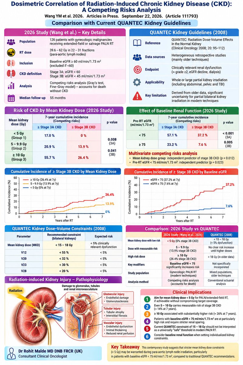 roxboxfix's tweet photo. Dosimetric correlation of radiation-induced chronic kidney disease (CKD)

Radiation-induced CKD is significantly correlated with MKD and baseline eGFR. 

Aim for Mean Kidney dose <5 Gy

18Gy as per Quantec seems outdated and obsolete https://t.co/BHujjYoqAM