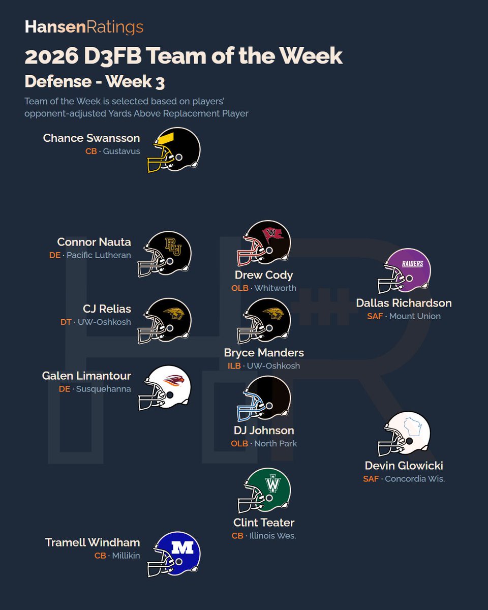 LogHanRatings's tweet photo. Introducing the Week 3 Hansen Ratings #D3FB Team of the Week.

These are the players who were most efficient with the highest volume, and who performed against the best competition.

https://t.co/aqFvm46Qcj https://t.co/M5YXM0z6rX