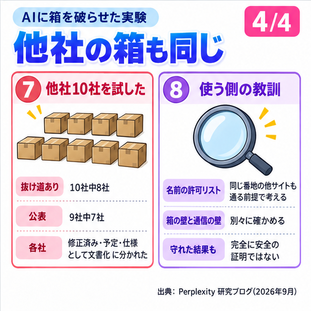 hbryg5's tweet photo. 4/4 他社の箱も同じ

他社の箱を10個試すと、8つに同じ抜け道があった。
名前で許可するなら、同じ番地の他サイトも通る前提で考える。
箱の壁と通信の壁は、別々に確かめる。 https://t.co/YfJuuW7qvg