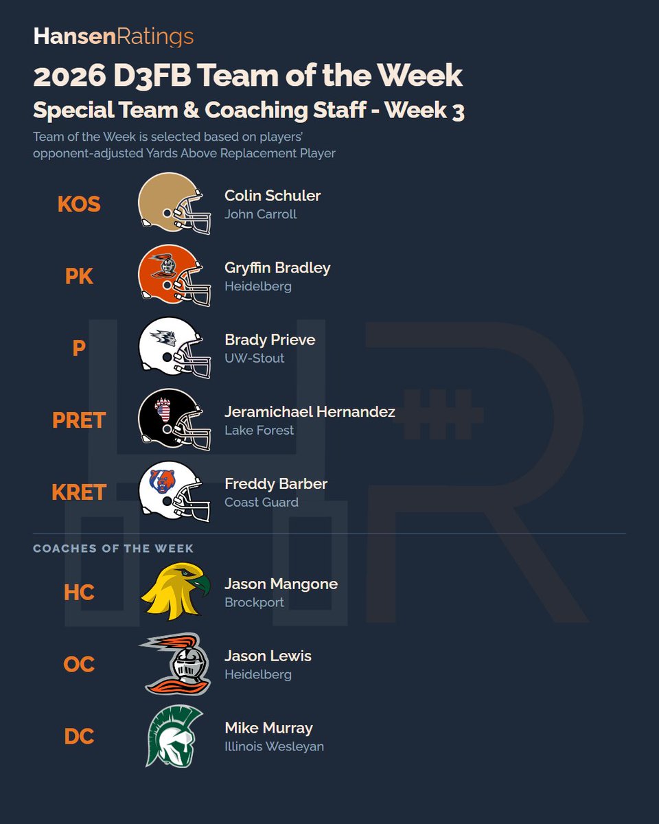 LogHanRatings's tweet photo. Introducing the Week 3 Hansen Ratings #D3FB Team of the Week.

These are the players who were most efficient with the highest volume, and who performed against the best competition.

https://t.co/aqFvm46Qcj https://t.co/M5YXM0z6rX