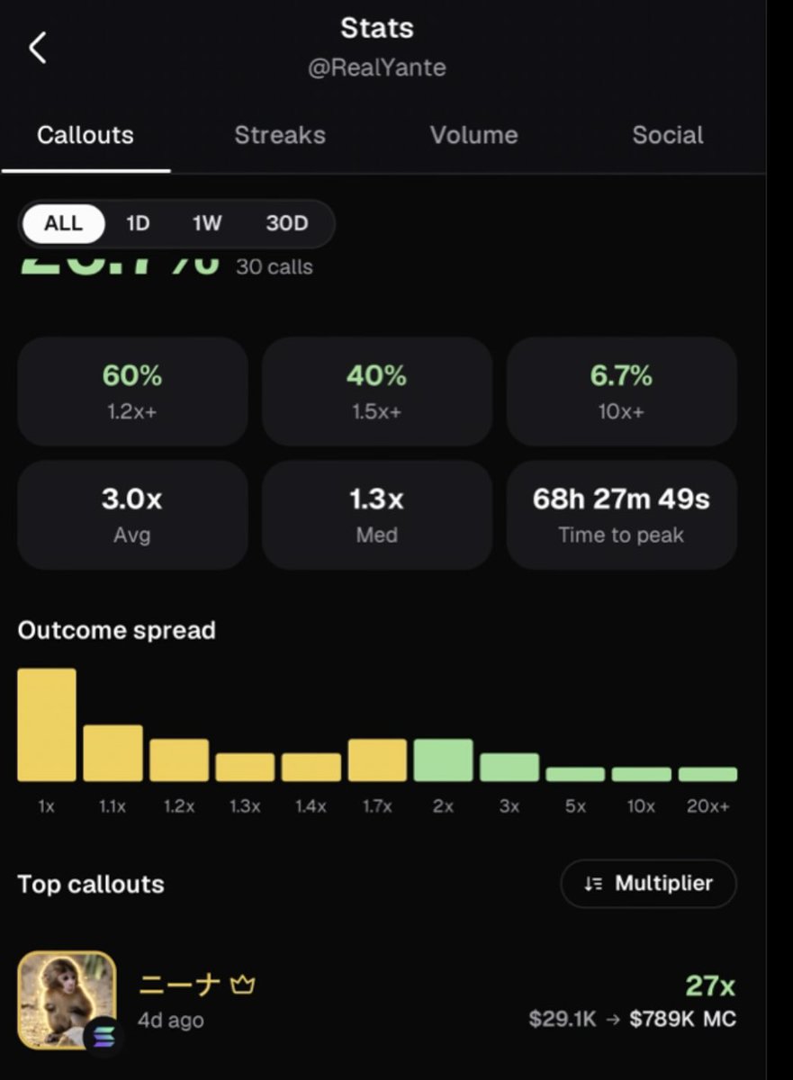 1_Yante's tweet photo. @sherlycrypt Thank you I appreciate the post 🔥

My new bot (coded by myself) getting started 💪 first call from my bot was Nina 👀
it went *27 ✅ in my free time I will train the bot more so that we have more calls like that🔥 https://t.co/MnSGsfo6oq