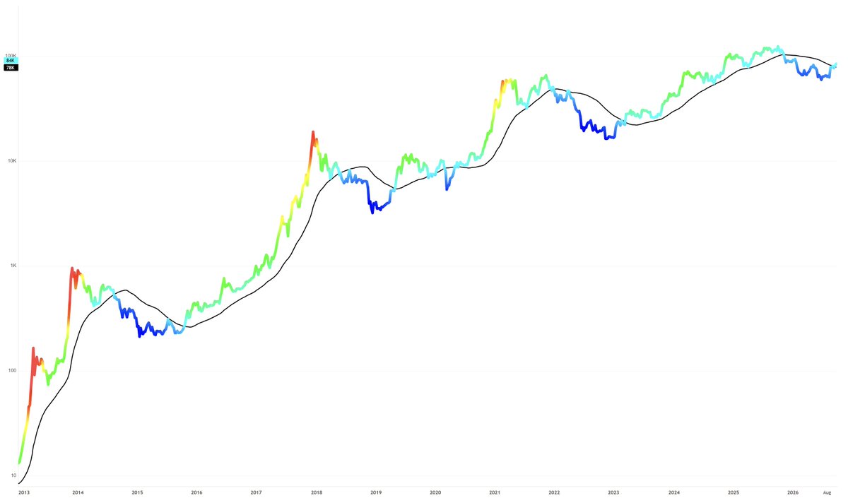 KillaXBT's tweet photo. The sooner you accept the bottom is in, the better $BTC https://t.co/RHEWkhFAFm