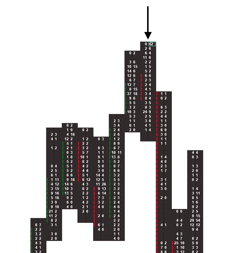 seethefootprint's tweet photo. Trade of the day | 24th September

Short 1 GC Mini @ 4,318.8
35 Minute Trade
+$1,360

The Footprint Chart: 

8:24am (CT) Candle
0x42 Iceberg Order
≡ 42x Greater Imbalance

Passive Sellers

→ Short. 

✅