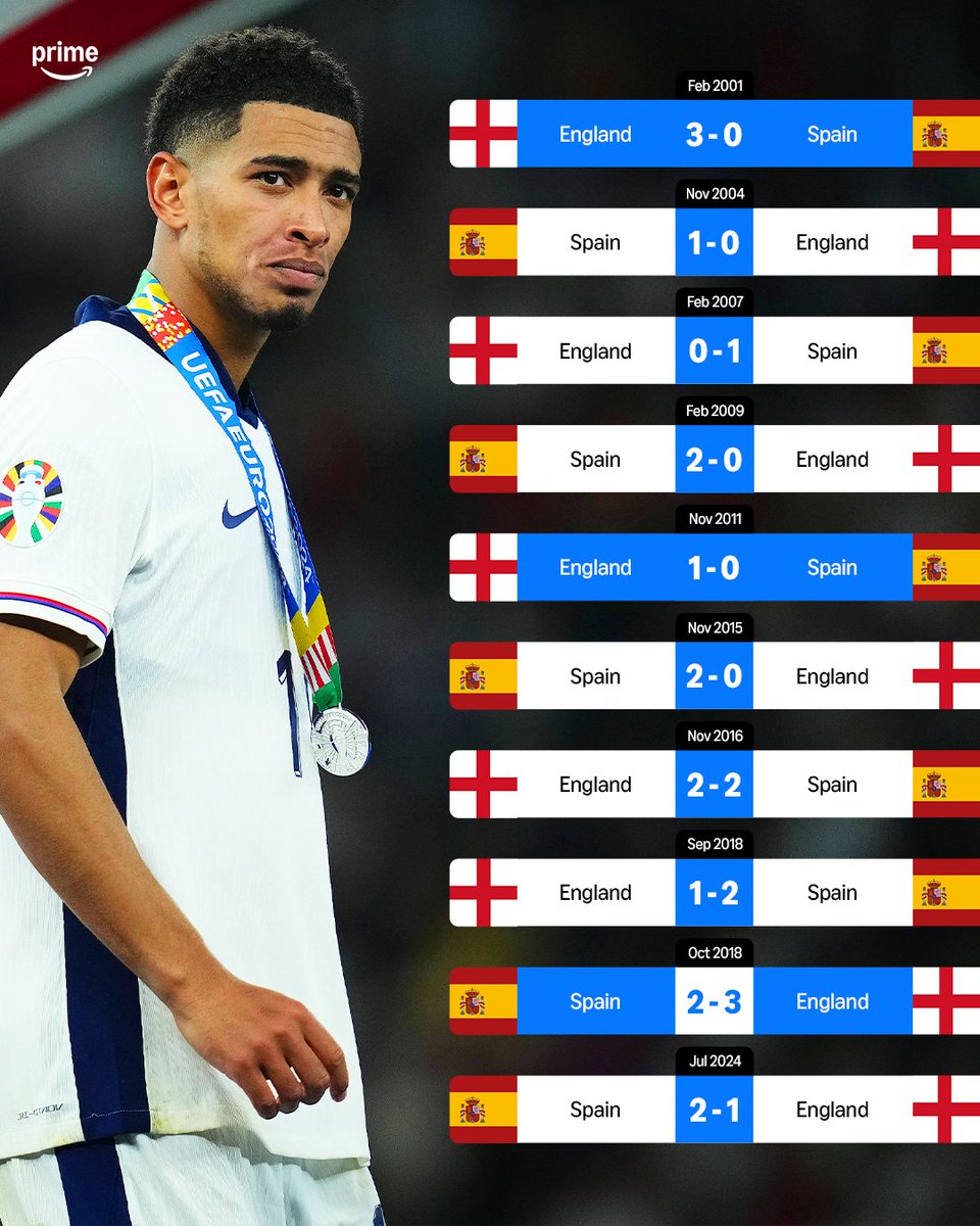 primevideosport's tweet photo. England have won just three of their 10 games against Spain this century 🏴󠁧󠁢󠁥󠁮󠁧󠁿🇪🇸😬 https://t.co/1DSQ0nJp19