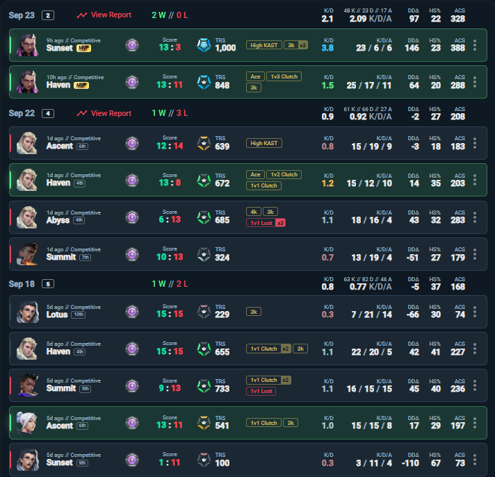 AcruxFPS's tweet photo. Had two really good games last night after suffering some days, the part that I hate is that I instalocked Reyna and ended up doing better. It's interesting that support agents should be the ones leading the team but when I fill a role and try to lead people, noone will listen, and when I insta lock a duelist people actually listen to my strategy and we win. I guess I should just insta lock duelist all the way back to Asc 2 before bothering to fill.
Also find it weird that I usually perform much better when I play agaisnt Ascendant and above and Platinum and low Dia players absolutely obliterate me. 
In the Haven match where I was playing Sova we almost won despite the other team having a cheater btw, we got refunded the rr later.