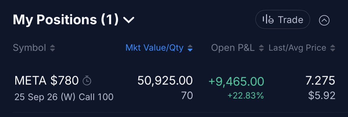 Thewebstocfr's tweet photo. 😎 Using $META profits to pay for the new VR glasses.
The market giveth, Meta taketh… and now Meta gets some of it back😂 https://t.co/Mje9gDdgTw