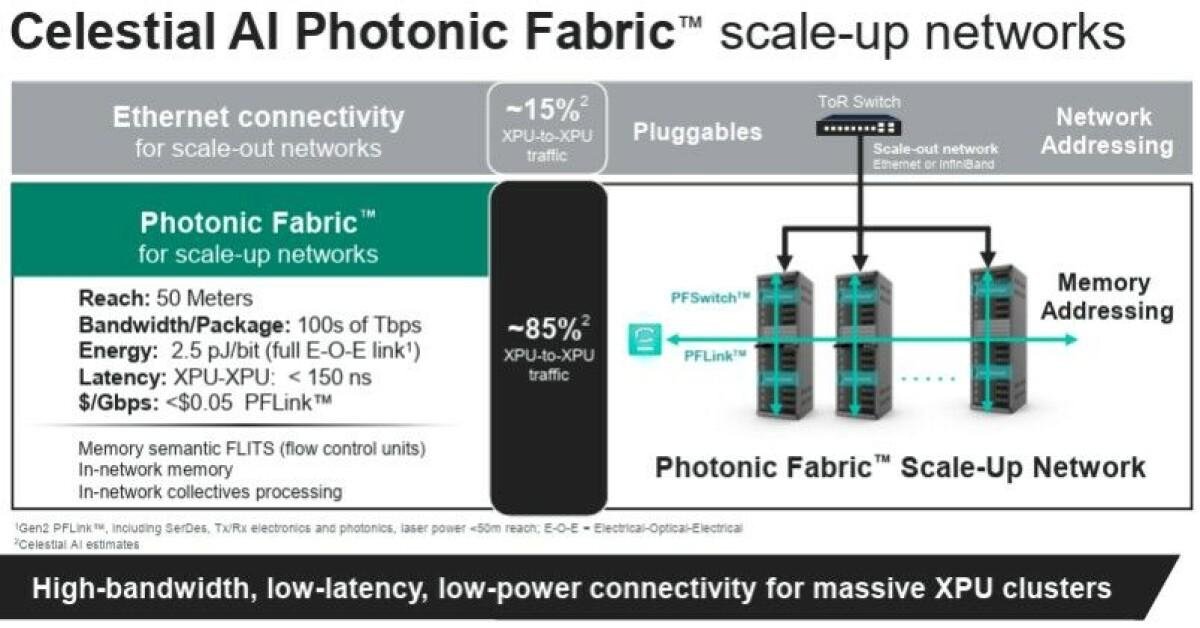 realACollins's tweet photo. $MRVL’yi giderek sıradan bir ağ çipi şirketinden çok daha fazlası olarak görüyorum.

Marvell’ın Celestial #AI’ı satın alarak bünyesine kattığı Photonic Fabric teknolojisi, AI sistemlerinde verinin nasıl taşındığını değiştirebilecek mimari bir adım.

Bu teknoloji, optik bağlantıyı XPU’lara çok daha yakına taşıyor. Bakır bağlantılar mesafe, bant genişliği ve güç tüketimi açısından sınırlarına yaklaşırken Photonic Fabric, büyük ölçekli AI kümelerinin raflar ve hatta birden fazla raf arasında daha verimli biçimde ölçeklenmesini sağlıyor.

Marvell’ın verilerine göre bu mimari, geleneksel ölçek büyütme ağlarına kıyasla güç tüketimini yaklaşık %75 azaltabiliyor. Bu seviyede bir kazanım artık küçük bir ürün iyileştirmesi sayılmaz. Veri merkezinin güç bütçesini ve aynı alana yerleştirilebilecek işlem kapasitesini doğrudan etkiliyor.

$MRVL, ECOC 2026’da bu yol haritasını daha da ileri taşıdı. Şirket, sektörün ilk 2nm 400G/lane optik PAM4 teknolojisini ve 200G/lane silikon fotonik kullanan 102.4 Tbps CPO platformunu sergiledi.

Burada asıl mesele yalnızca “400G” etiketi değil. Daha yüksek bant genişliği yoğunluğu sağlarken taşınan her bit için gereken enerjiyi düşürmek, AI altyapısının karşı karşıya olduğu en büyük fiziksel sınırlardan birini çözmeye yardımcı oluyor.

AI kümeleri büyüdükçe elektrik kapasitesi, soğutma ve fiziksel alan giderek daha kritik hale geliyor. Bir sonraki rekabet aşamasında avantaj, aynı güç bütçesiyle daha fazla veri taşıyabilen ve aynı alana daha fazla hesaplama kapasitesi sığdırabilen sistemlerin olacak.

$MRVL’ye uzun vadede güvenmemin temel nedenlerinden biri de bu. Şirketin rolü artık yalnızca veri iletiminin çok ötesine uzanıyor; switch silicon, optical DSP, CPO ve Photonic Fabric üzerinden yeni nesil AI veri merkezi mimarisinin birçok kritik katmanında yer alıyor.

Bu yol haritası beklendiği gibi ilerlerse, 260 dolar bana nihai hedef gibi görünmüyor. Pazarın Marvell’ı yeniden fiyatlama süreci henüz tamamlanmamış olabilir.