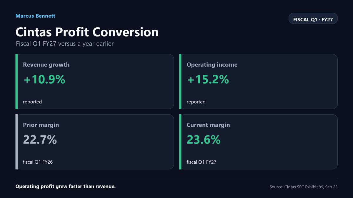 MarcusBennett88's tweet photo. $CTAS grew operating profit faster than sales in fiscal Q1: revenue rose 10.9%, operating income 15.2%. Margin rose from 22.7% to 23.6%. That means more operating profit per dollar of sales, not merely a bigger business. #Earnings https://t.co/01t89YSCgD