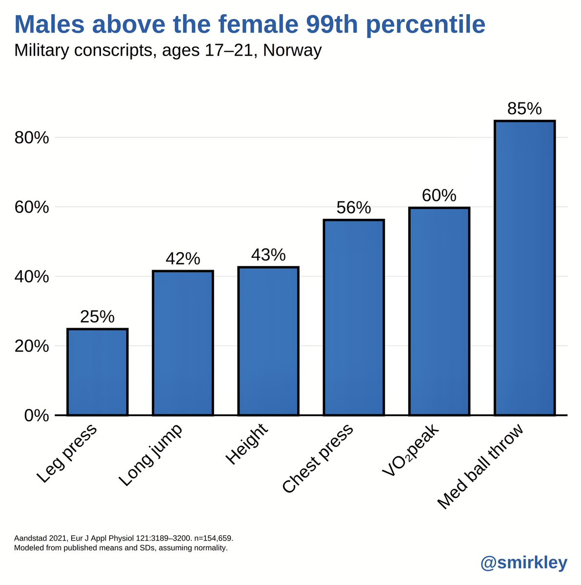 Smirkley's tweet photo. I don’t have push-ups, but I do have chest press. 56% of men are stronger at chest press than the strongest 1% of women. In other words, line up 100 women and 100 men of the same age, and about 56 of the men will be stronger than the strongest woman.

Sophie Cunningham is right. https://t.co/Dd52OmJbmO
