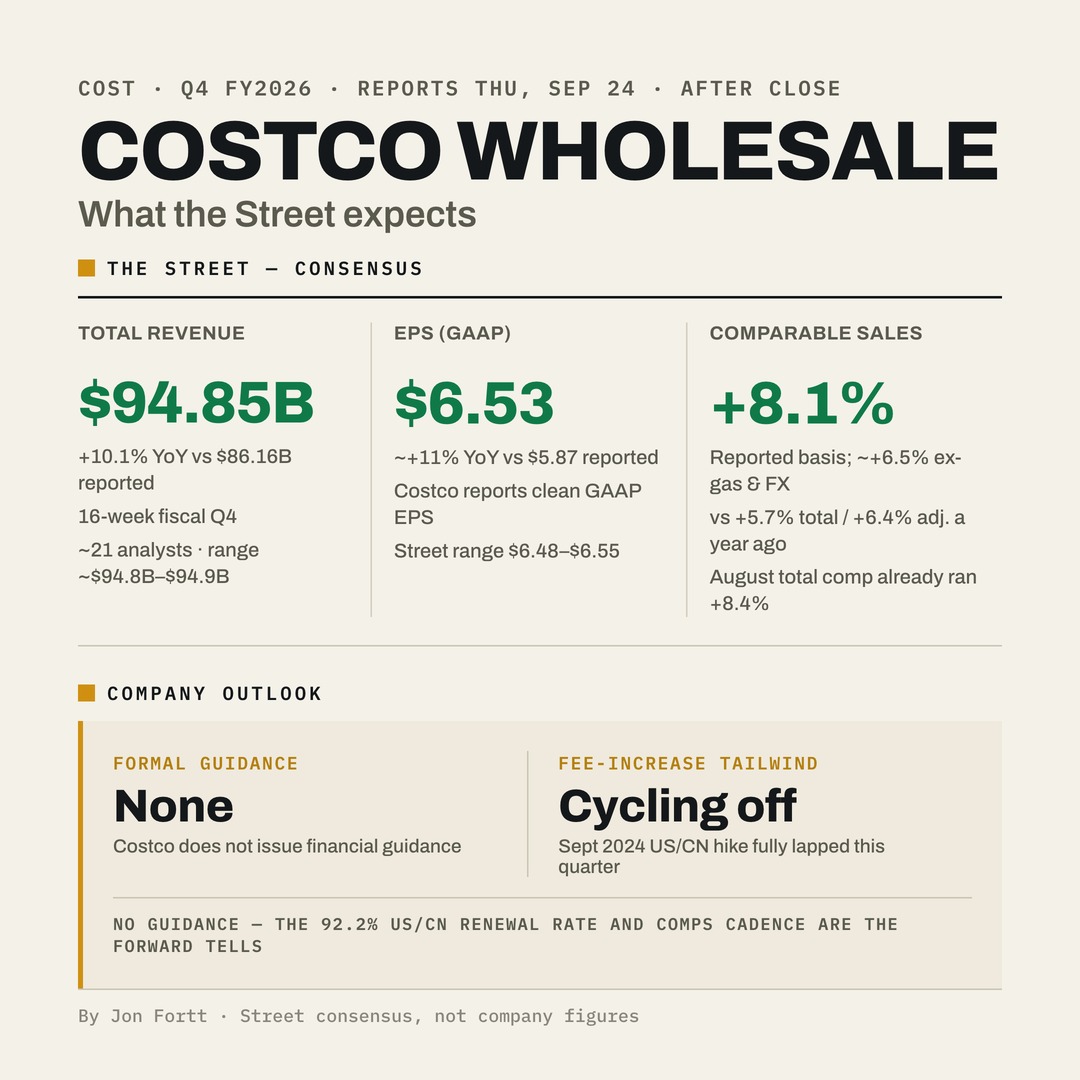 jonfortt's tweet photo. Costco $COST reports today after the bell. Here's what's expected and guided: https://t.co/csHwVSyzDu