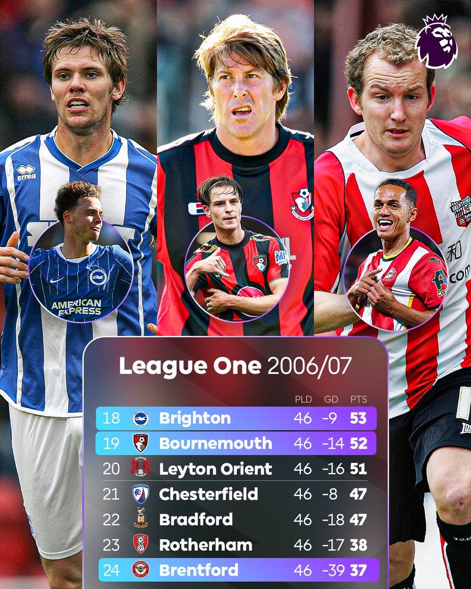 premierleague's tweet photo. 18th, 19th and 24th in the third tier 20 years ago.

A lot has changed for Brighton, Bournemouth and Brentford 📈 https://t.co/enakrHBQf4
