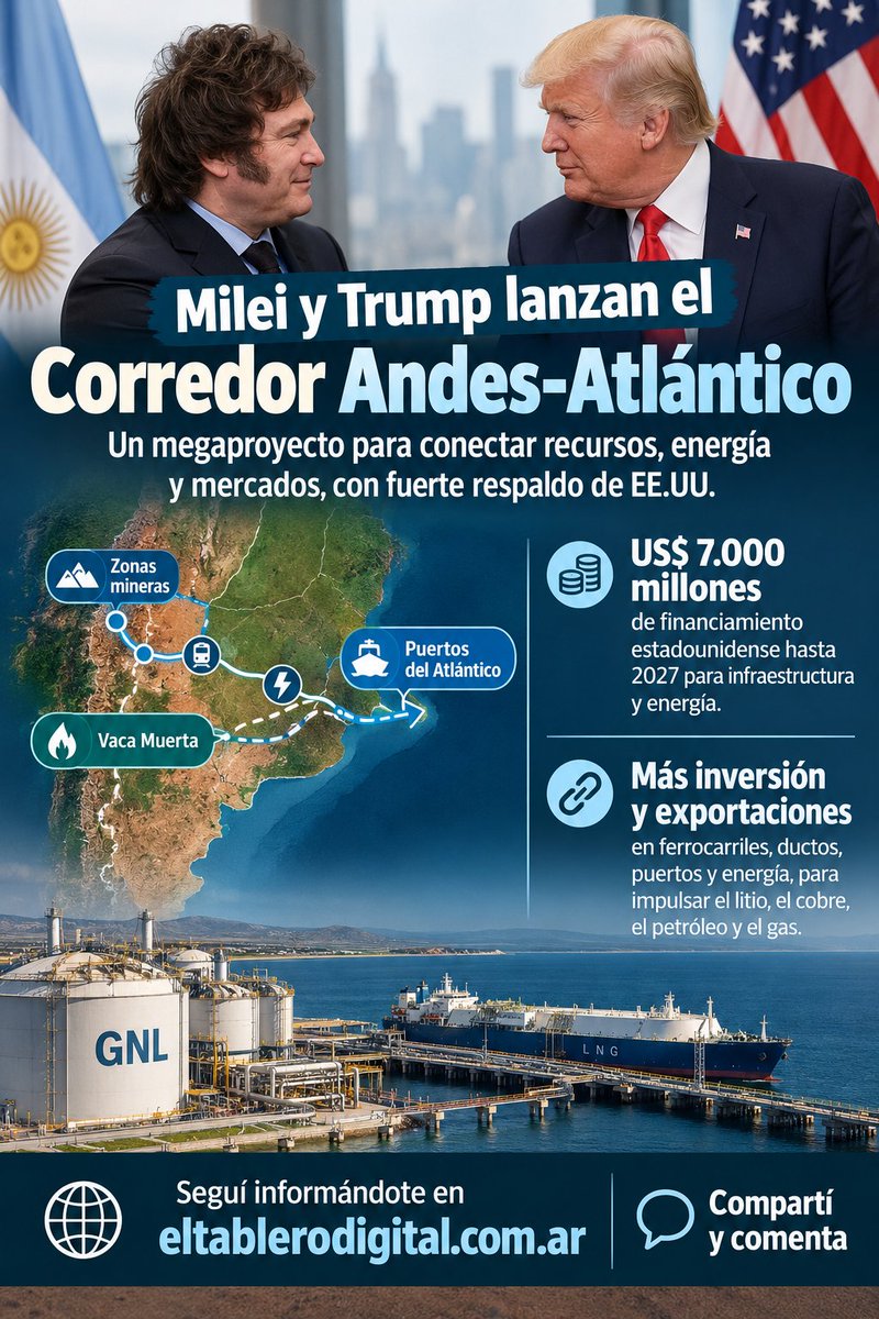tablerodigital's tweet photo. 🇦🇷🇺🇸 Milei y Trump lanzaron el “Corredor Andes-Atlántico”: un megaproyecto para conectar minería, Vaca Muerta y los puertos del Atlántico.

💰 EE.UU. prevé hasta US$7.000 millones de financiamiento hacia 2027.

https://t.co/cOhgF4vC07

#Argentina #EEUU #Milei #Trump #VacaMuerta https://t.co/Z2oWdZtLCu