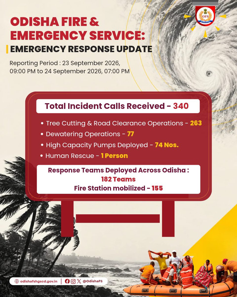 OdishaFS's tweet photo. @cmo_odisha @src_odisha @osdmaodisha @sureshkpujari
#cyclonearnab #prepadenes #OdishaFireService #weservetosave https://t.co/yOt0bQf4PK