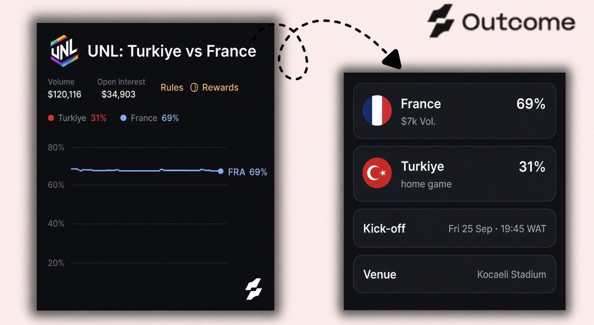 ogunedomcdonald's tweet photo. I love watching football a lot, so this market on @Outcomexyz on Türkiye vs France
UEFA Nations League, is worth checking out.

France are 69% on the book. YES is 1.45x. that’s the favourite, and i’m still taking it, cause I’m like 80% certain.

It’s an away game, new era, Zidane’s first competitive night, but none of that scares me as much as people think, i’ve watched enough France to know how these start.

Also, Mbappe is the reference point, the game bends around him and that’s who i’m riding 🤙

Türkiye will make it loud. they always do at home, but I still think France have too much in the last third, and Mbappe is the reason.

So i’m on France.

If you’re a football lover, drop your scoreline below.