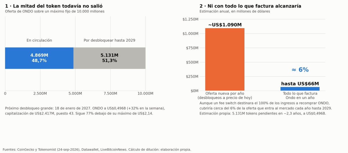 FrancoFinanzas_'s tweet photo. ACTIVO DIGITAL: HOY PRESENTAMOS ethereum:0xfaba6f8e4a5e8ab82f62fe7c39859fa577269be3 

ethereum:0xfaba6f8e4a5e8ab82f62fe7c39859fa577269be3  construyó el mejor puente entre Wall Street y la blockchain. El problema es que el token no cobra peaje, y aunque mañana empezara a cobrarlo, no alcanzaría.

ethereum:0xfaba6f8e4a5e8ab82f62fe7c39859fa577269be3 subió 32% en la semana y hoy lanzó carteras tokenizadas con BlackRock. Todo el mundo pregunta lo mismo: ¿Puede hacer lo que hizo ethereum:0x1f9840a85d5af5bf1d1762f925bdaddc4201f984 y empezar a repartir ingresos? 

Hilo sobre qué es Ondo, qué hizo bien y por qué la respuesta es más complicada de lo que parece.

1/ El origen. 2021: Nathan Allman, que venía del área de activos digitales de Goldman Sachs, funda Ondo con una idea simple: los productos financieros tradicionales deberían poder vivir en una blockchain. 📊 [gráfico 1]

2/ Y lo ejecutó mejor que casi nadie. En 2023 lanzó OUSG, bonos del Tesoro de EE.UU. tokenizados, y USDY, un dólar tokenizado que rinde la tasa del Tesoro. En 2024 OUSG pasó a invertir en BUIDL, el fondo tokenizado de BlackRock. En 2025 lanzó Global Markets: acciones y ETFs de EE.UU. tokenizados para inversores de afuera, que pasó los US$1.000 millones en ocho meses.

3/ Qué quilombo resuelve? Un inversor fuera de EE.UU. puede tener exposición a bonos del Tesoro o a acciones americanas desde una billetera, las 24 horas, y usarlas como colateral en DeFi. 
Hoy sumó carteras armadas por BlackRock que se rebalancean solas. Ondo tiene unos US$3.500 millones en productos.

4/ Y el negocio FACTURA LINDO. 
Comisiones de gestión en OUSG, spread en USDY, fees en Global Markets: entre US$48 y US$66 millones al año, según la fuente.

5/ Pero acá está el problemon: 
El token no ve un mango. Todo eso lo cobra la empresa, Ondo Finance, no el token. 
ONDO gobierna la DAO y un protocolo de préstamos, Flux Finance, pero no el negocio. 
Lo que recibe el holder de ONDO por los ingresos de Ondo es exactamente cero.

6/ ¿Puede cambiar como con UNI? En teoría sí. En la práctica, es otra cosa. 
En Uniswap las comisiones las cobraban contratos que la DAO ya controlaba: el fee switch fue prender un interruptor. En Ondo los ingresos los genera una empresa regulada. Una votación de la DAO no puede ordenarle a una compañía que entregue su facturación. Tendría que decidirlo la empresa.

7/ Y hoy ni siquiera está claro quién decide en esa empresa. Allman murió de forma inesperada en mayo. Ian De Bode asumió como CEO, pero la sucesión —que controla el paquete accionario— armó un directorio que lo removió en julio. Él lo impugna. El caso está en la corte de Delaware y todavía no hay fallo. Un cambio estructural así, con el control de la empresa en un tribunal, es muy difícil.

8/ Y aunque se aprobara, mirá la cuentita.
Circula solo el 48,7% del token: los otros 5.131 millones se desbloquean hasta 2029, a razón de unos US$1.090 millones por año a precio de hoy. 
Aunque ONDO destinara el 100% de lo que factura a recomprar el token, cubriría cerca del 6% de la oferta que entra cada año. 📊 [gráfico 2]

9/ Los riesgos:

· Dilución. El próximo desbloqueo grande es el 18 de enero de 2027. Cada uno es una prueba de demanda.
· Control corporativo. Hasta que Delaware falle, cualquier decisión grande de la empresa puede quedar cuestionada.

· Riesgo regulatorio. Los productos de Ondo son valores. Si el token empieza a cobrar ganancias de la empresa, se parece más a una acción, y eso tiene consecuencias.

ONDO es probablemente la mejor empresa de tokenización del mercado. Pero comprar ONDO no es comprar la empresa ''ONDO''. 

Hasta que la empresa conecte su facturación con el token  ( y termine la pelea por su control ) estarias apostando al sector, no al negocio en si mismo.

AHORA, si la empresa lograra resolver esa encruzijada y deseara salir a darle mayor peso o importancia a los INVERSORES a traves de su TOKEN.
Mamita, este bicho vuela.