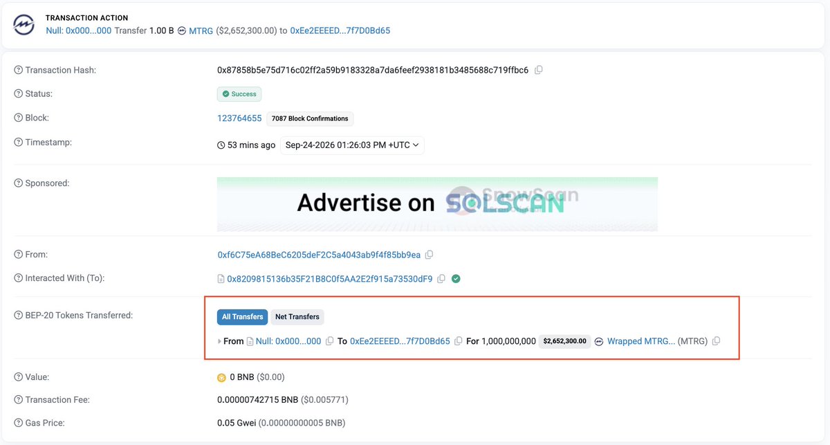 PeckShieldAlert's tweet photo. #PeckShieldAlert Over 1B $MTRG have been minted on #BNBChain, $MTRG has dropped -74% @Meter_IO https://t.co/XWUTqcd2H6