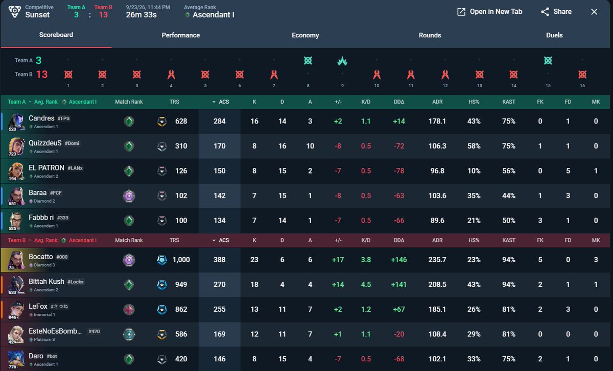 AcruxFPS's tweet photo. Had two really good games last night after suffering some days, the part that I hate is that I instalocked Reyna and ended up doing better. It's interesting that support agents should be the ones leading the team but when I fill a role and try to lead people, noone will listen, and when I insta lock a duelist people actually listen to my strategy and we win. I guess I should just insta lock duelist all the way back to Asc 2 before bothering to fill.
Also find it weird that I usually perform much better when I play agaisnt Ascendant and above and Platinum and low Dia players absolutely obliterate me. 
In the Haven match where I was playing Sova we almost won despite the other team having a cheater btw, we got refunded the rr later.