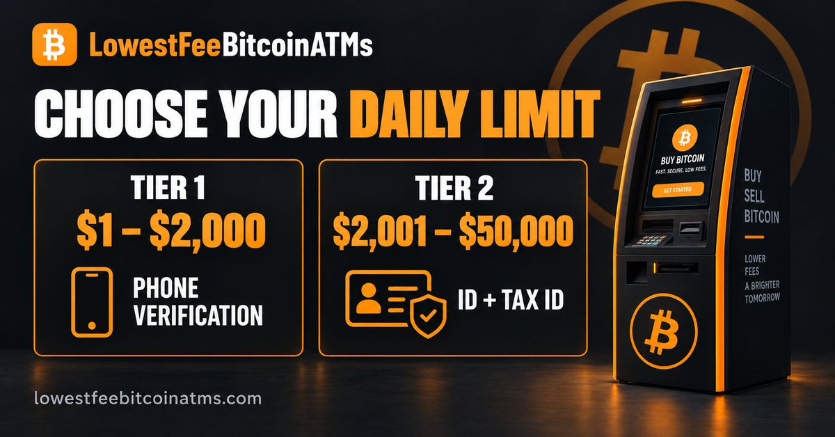 lowbitcoinatm's tweet photo. Up to $2,000 with phone verification. Up to $50,000 with ID and Tax ID verification.
Choose the tier that fits your transaction and review the requirements before visiting:
https://t.co/9aIa6JrGnf
#BTCATM #BitcoinATM #CryptoMadeEasy #BTC #CryptoBullRun https://t.co/7c59Fp55AJ