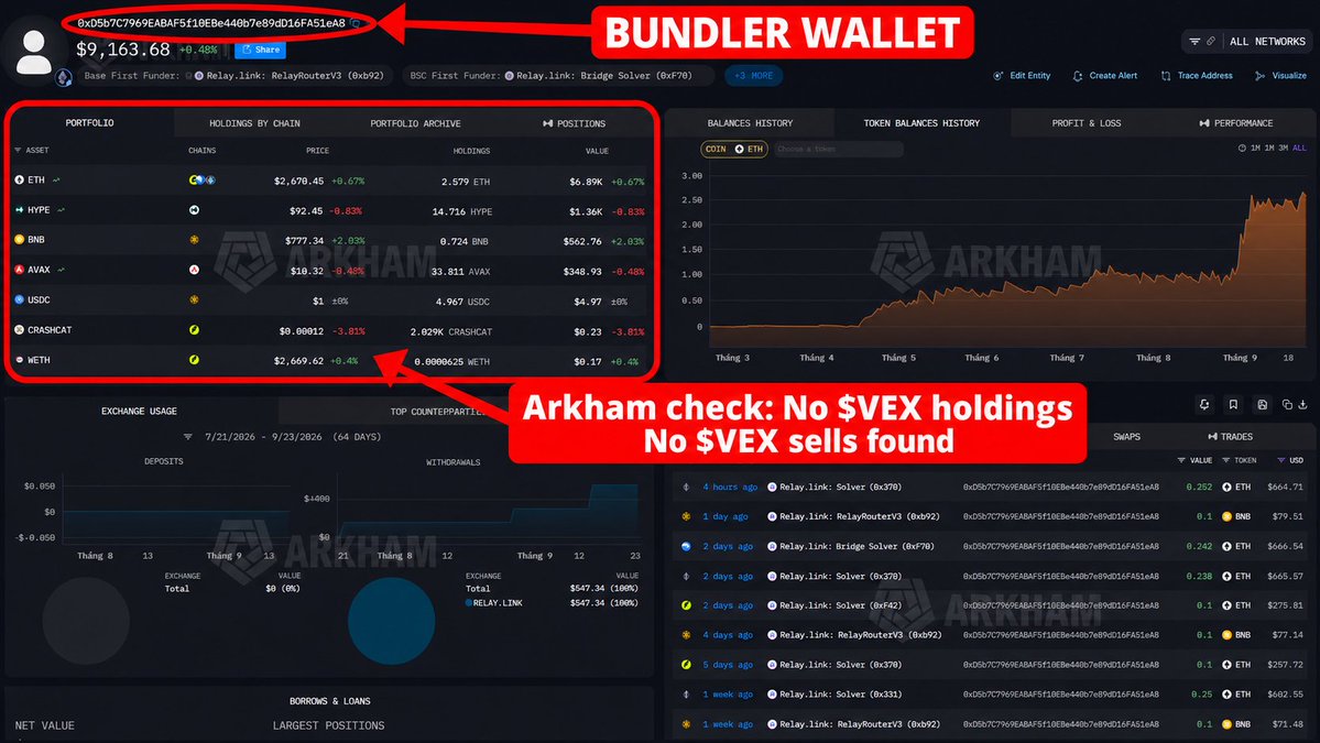 Okada_DeFi0x's tweet photo. $VEX | @ProjectVEXai  dumped tokens and extracted nearly $1.5M from users 👇👇

I’m pretty busy and tbh I didn’t really want to get involved in this drama, but the $VEX founder has asked me many times for proof that tokens were being sold.

So I went back onchain and checked how these transactions actually work.

[1] Why you can’t find the sell txs from the From wallet

With a normal wallet, the flow is simple: EOA wallet → DEX → sell, so checking the From address usually shows the trading history directly.

But some of the $VEX wallets I checked use a different setup, where the address shown in From is only a Bundler.

The actual transaction can be executed through a Smart Account behind it, which means the visible From wallet may show almost no $VEX buy/sell history.

Think of it like this: Bundler = delivery driver, Smart Account = the person deciding where the package goes.

[2] How Smart Accounts work

A normal EOA wallet works like:

Private key → Wallet → DEX

A Smart Account setup can look more like:

Owner key / passkey / multisig → Smart Contract Wallet → Execution contract → DEX / bridge / app

So if you only check the visible From wallet, you are only seeing the outer layer of the transaction.

The real token movement can happen behind it through Smart Accounts, execution contracts and liquidity pools.

[3] This is what I found when tracing $VEX

Instead of stopping at the From address, I checked ERC-20 Transfer logs, Approval logs, Smart Accounts, Bundlers, execution contracts and liquidity pools.

Once you follow the full path, the $VEX sell activity is there: token leaves the Smart Account, part goes to fees, and the rest gets routed into liquidity pools and swapped into other assets.

So when someone says “show me the wallet selling $VEX,” checking only the Bundler wallet is basically useless.

You need to trace the entire execution path.

[4] Then I checked the top PnL wallets

I quick checked around 100 of the highest PnL wallets around $VEX, and many of them show similar behavior.

They were active around $VEX from very early on, traded continuously, used Bundler/Smart Account execution and ended up with very high PnL.

From my quick calculation, the combined PnL of the wallets I checked is already close to $1.5M.

That is a lot of money extracted from the market while users were still buying and holding $VEX.

I’m still tracing these wallets one by one, so I’m not saying every address is already confirmed to belong to the team/MM.

But the sell activity itself is onchain.

[5] And don’t forget the 1% transaction fee

$VEX also charges around 1% transaction fee, and with the volume the token generated, the fee side alone could be worth around $2M based on my estimate.

So potentially we are looking at around $1.5M PnL from these wallets + around $2M from transaction fees.

If the team thinks my wallet analysis is wrong, the answer is simple: public the team wallets, MM wallets, treasury wallets and fee wallets.

Then everyone can compare them directly onchain.

Send this sh*t to 0.