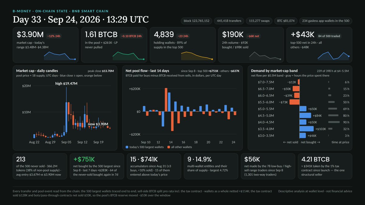 Buffaloofnorth's tweet photo. $BMONEY on-chain, day 33. Every transfer and every swap since launch read straight from the chain (445,418 transfers, 115,277 swaps), the 500 largest wallets followed end to end.

Yes, the price dropped: $3.90M market cap, −12% in 24 hours, holders 4,839 (−23). Here is why the drop says little: only about 0.10 BTCB (≈ $8K) net left the pool all day. In a 1.6 BTCB pool that alone is a 12% move. The pool is thin, so small money moves it a lot --> in both directions.

Now the part that matters: who sold and who bought. The 500 largest wallets net bought another $43K today. Everyone else net sold $48K. That is 11 days in a row with the same pattern (Sep 14–24). Since Sep 8: +$751K into the big wallets, −$637K out of the small ones, +$283K in the last 7 days alone. The dip was bought by the wallets that already hold the most.

213 of the 500 biggest wallets have never sold a single token --> 366M tokens, 38% of everything outside the pool. Their average entry is $3.67M market cap, so today's price is right at their cost. 64 of them added more in the last 7 days. Not one of them has started selling.

Where the buying sits: below $5.5M market cap, buyers outweigh sellers by $333K since Sep 8. Above $5.5M, sellers win by $161K. The $3.5–4M band, where we closed today, has been net bought on 12 of the 13 days it traded. Buyers keep showing up at this level.

What is not happening: no whale dumping, no LP pull (liquidity untouched since launch), no range farming worth mentioning (78 traders made $56K combined out of 1,301 two-way wallets). The only steady seller is the 1% tax contract, ≈ 4.21 BTCB (≈ $341K) since launch. 9 wallet groups hold 14.9% of supply, the largest 4.7%.

What would change my mind: the never-sold wallets start selling, the top 500 turn net sellers, or the LP gets pulled. None of the three has happened.

Descriptive on-chain analysis at wallet level. Not financial advice.

@wizardofsoho @theunipcs @8an1326 @LiamJ2611 @bmoneyonbnb @blknoiz06 @YokaiCapital @HustlerOnChain @Maddog25or6to4 @JMCrypto_ @weidai11 @osf_rekt @metaversejoji @BinanceWallet @cz_binance @BNBCHAIN