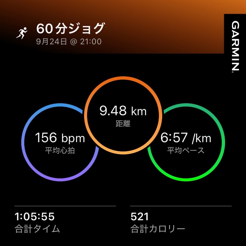 tagya_Run's tweet photo. 本日のジョグ！
夕ご飯食べてから走りました！……お腹に入ったまま走ると力は出ますが、しんどいですね。
#ランニング初心者 https://t.co/kbF8w5tSjG