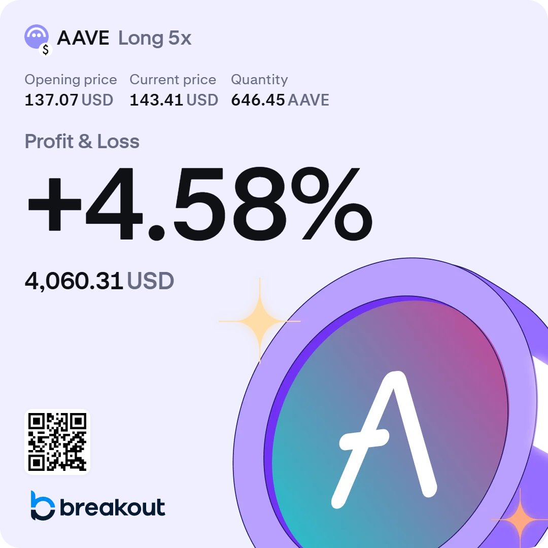 nitroxn_capital's tweet photo. Passed the 50k evaluation, it took 4 hours.😁😅
Everything is instant over here @breakoutprop https://t.co/fTHCwbE60Y
