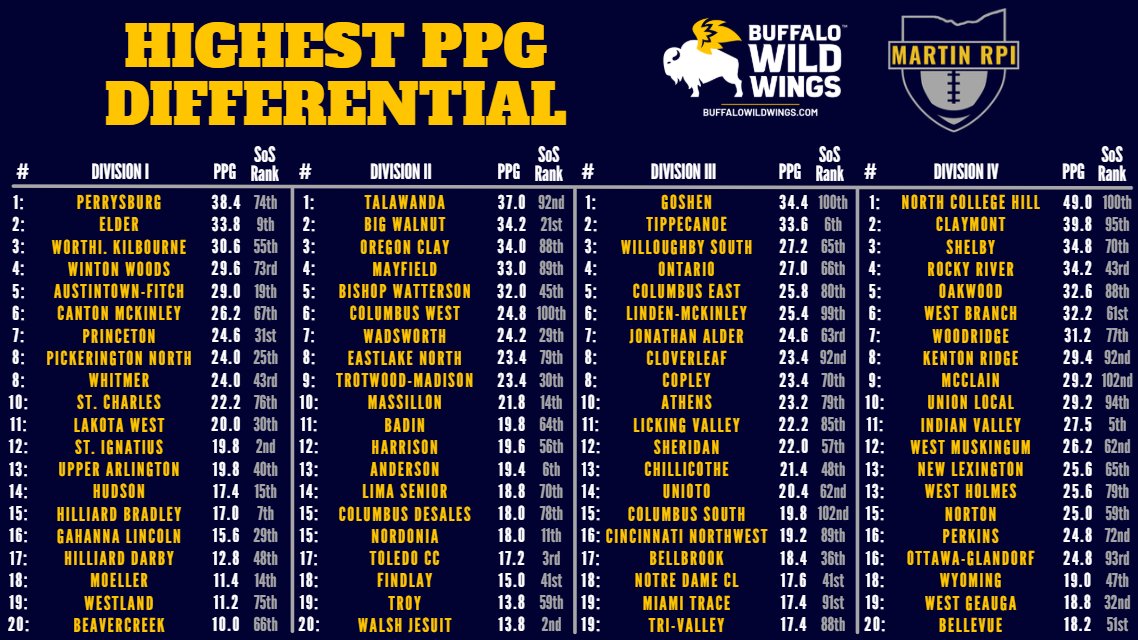 MartinRPI's tweet photo. Highest PPG Differential halfway through the regular season...@NCH_Athletics &amp; @LibertyCenterAD both at the top with a +49.0 ppg differential. https://t.co/zhPAWGOo3L