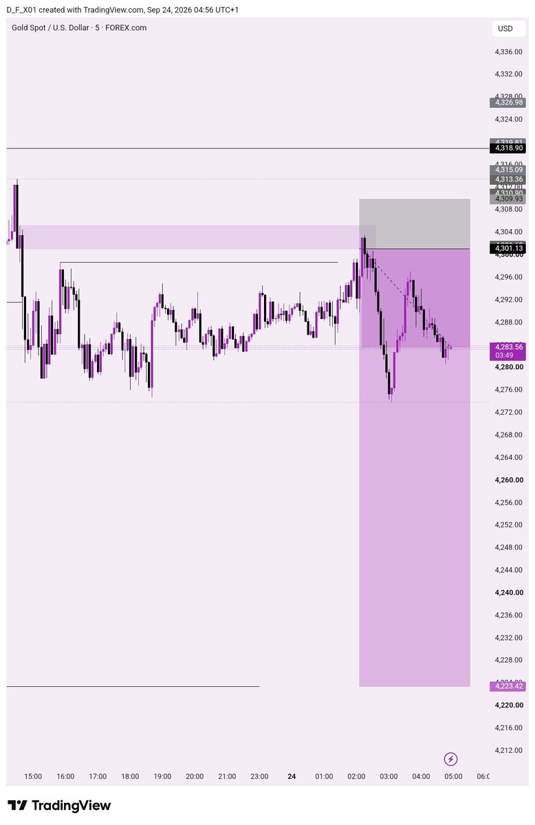 D_F_X1's tweet photo. XAUUSD🧑‍🦯🎯

#trading https://t.co/tAI5oDp7wd