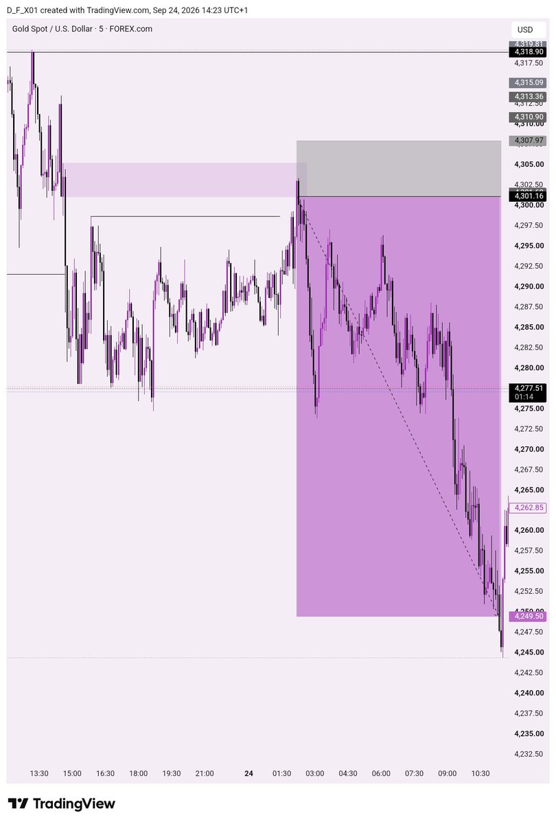 D_F_X1's tweet photo. XAUUSD🧑‍🦯🎯

#trading https://t.co/tAI5oDp7wd