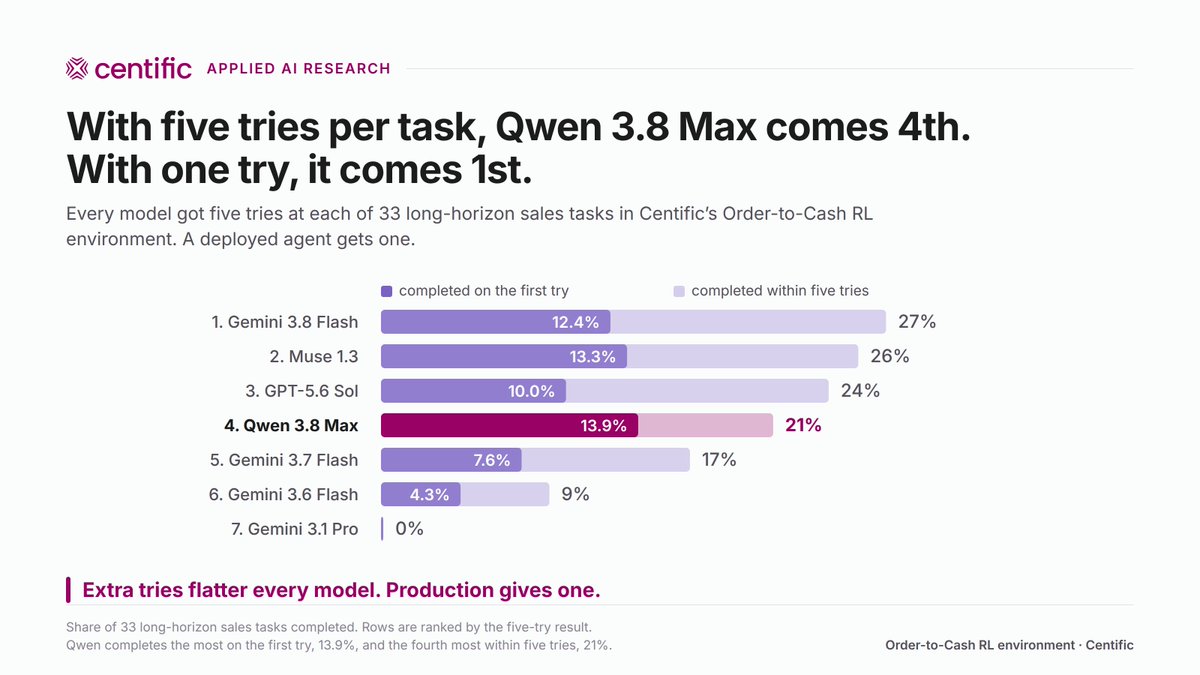 Centific_CAIR's tweet photo. Qwen 3.8 Max completes an enterprise sales task on the first try more often than any of the seven models we tested: 13.9%, against 12.4% for the leaderboard leader.

These are long-horizon tasks across eight or more enterprise applications. No model completed more than 27% even with five attempts, and Qwen sits 4th on that five-attempt board. A deployed agent gets one attempt.

It's one real weakness is navigation: lost between applications in 21% of its failures, against 7% for the others. That is a behaviour, and behaviours can be trained.

environment-request@centific.com