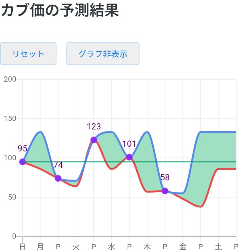 Ao_nrz's tweet photo. 僕の島の今日のカブ価は､58ベルでした
グラフ💹も一緒にポスト｡

#あつ森カブ価 https://t.co/17BXgUuzZy