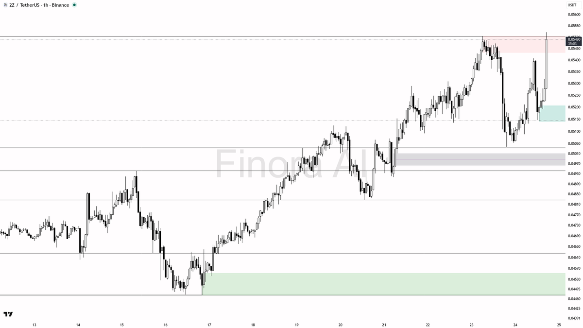 ✅ $2Z 2.3x volume spike on buying pressure keeps the 1h bullish bias alive

- my bias is bullish here on the 1h while structure holds, but this is a counter-tre