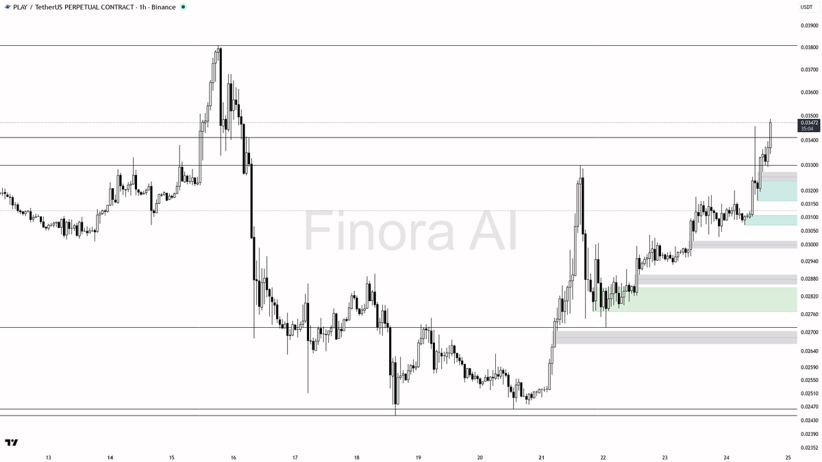 🔥 $PLAY : 6.5x volume burst makes the 3.3% 15m spike look real

- my bias is bullish on the 1h while structure holds, but this is a counter-trend bounce inside