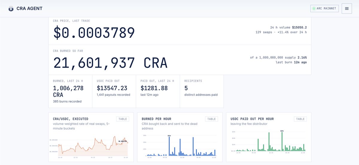 Craagentarc's tweet photo. CRA tokenomics update.

21.6M CRA bought back and burned so far, 2.16% of supply. 1M of that in the last 24 hours.
$13.5k in USDC paid out by the fee distributor.

All of it read from Arc, each burn and payout with its transaction: https://t.co/Fd6PYAz1Jn https://t.co/l6k7SGIhvv