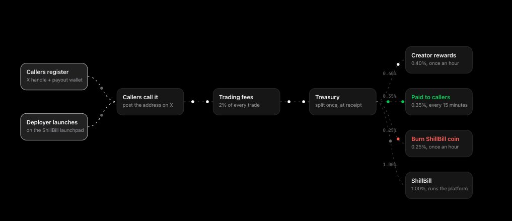 Shill2Bill's tweet photo. How ShillBill Works 👇

1️⃣ Launch
Create your token and point the creator fees to ShillBill.
2️⃣ Call
Callers post and promote the token on X. Every call is logged and visible.

3️⃣ Trade
When people trade the token, the fees are automatically split.
4️⃣ Earn
 0.40% goes to the creator.
 0.35% is shared with callers.
 0.25% goes toward buyback & burn.

5️⃣ Get Paid
Callers are paid every 15 minutes. Creator rewards and buyback/burn happen hourly.
6️⃣ Verify
See who called, what they earned, what was paid out, and the on-chain receipt.

The idea is simple:
Attention creates trades → trades create fees → real callers get rewarded.
Your coins. Your calls. Your payouts.
🌐 https://t.co/5QGB1n03JQ
#Solana #Memecoins #Crypto #DeFi #Web3