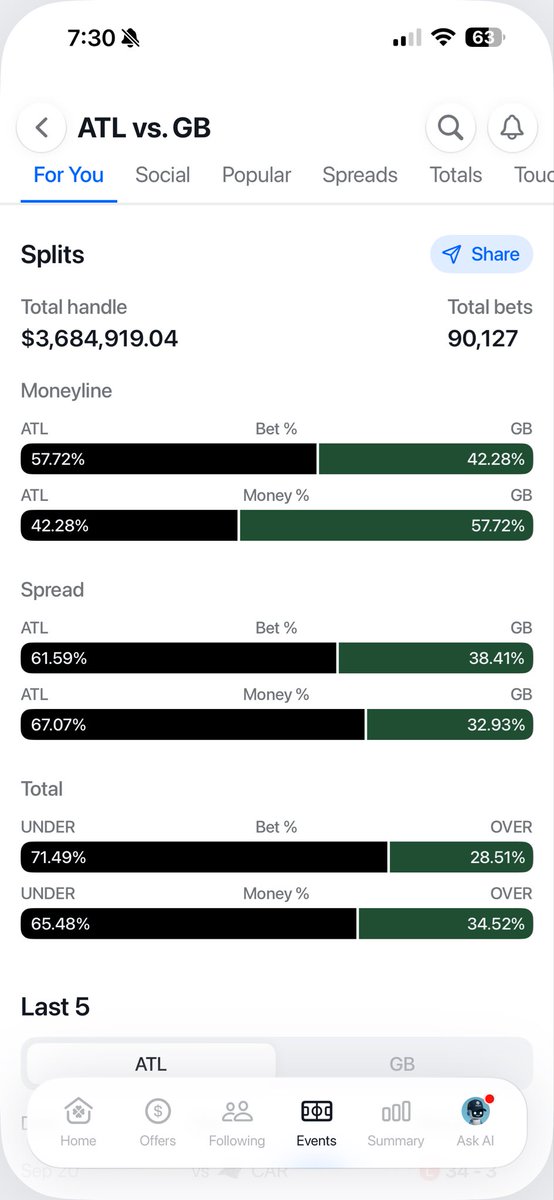 JRMRR95's tweet photo. @Ernesto17 Ayer te dije que el camino eran los falcons, pero viendo los números y el número de apuestas ya metidas, no considero que sea del todo dinero Sharp, por lo que el público está respaldado al DOG, y como siempre e dicho si el público trae al dog, sal de ahí. Packers is the way. https://t.co/nBHng6WusN