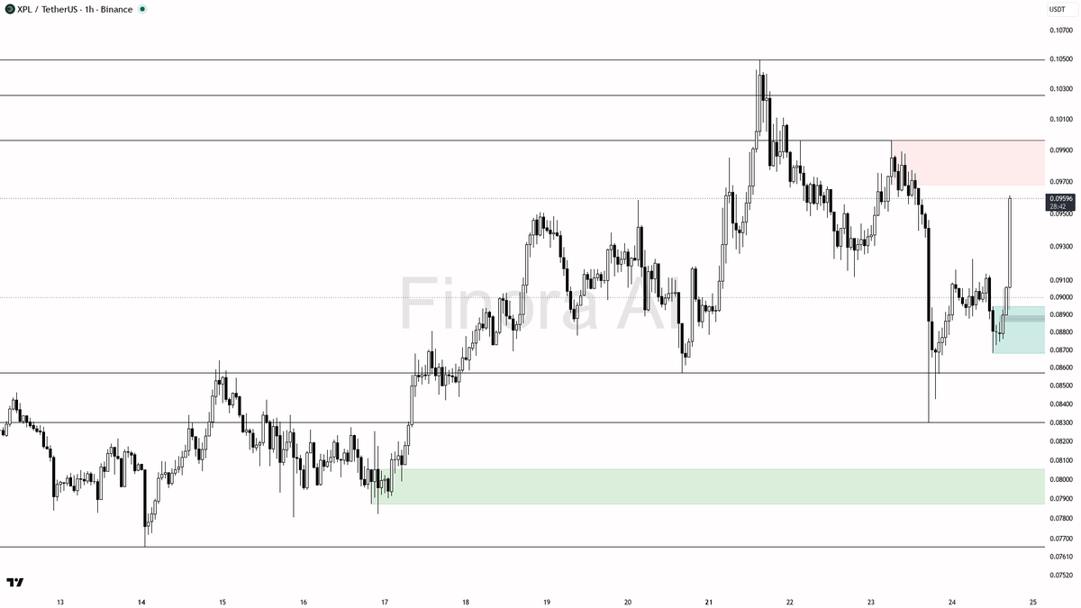 📊 $XPL 2.7x volume backs the 3.4% pop — bulls taking control here 
 [📷](https://pbs.twimg.com/media/HS_R3kNWgAAX2Fi.png) https://pbs.twimg.com/media/HS_R3kNWg