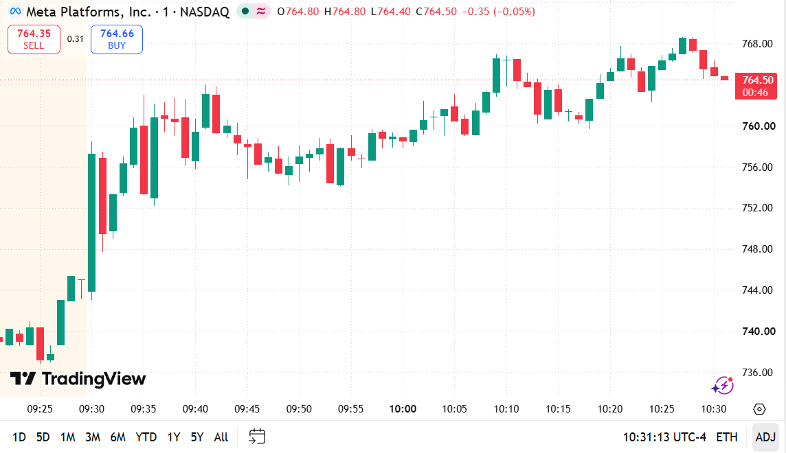 JulianColeof's tweet photo. $META 1-min breakdown 🚀   Strong uptrend! Price surged from $738.00 base, blasting past $760.00 to hit $768.00 high before pulling back to $764.50.   • High: $768.00
• Support: $760.00 / $756.00   Bulls maintain market control.   (1/2) 👇#META #FinTwit $QQQ https://t.co/fkcYAJpKrL