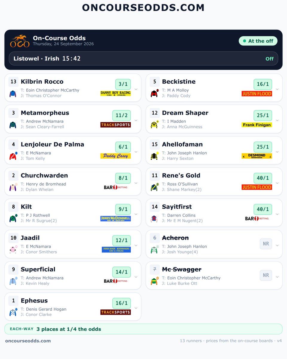 Oncourseodds's tweet photo. The 15:42 at Listowel. Every on-course price in one place 👇 Scan the QR for the best prices on course. #DannyBoy #TrackSports #PaddyCasey @inpbaoc #ListowelRaces #HorseRacing #IrishRacing https://t.co/CHejJDOlHr
