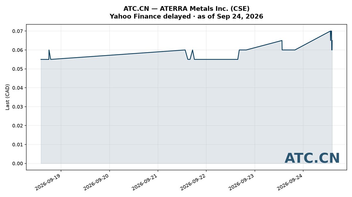 XWireNR's tweet photo. ATC ATERRA Metals Inc. (CSE) morning NR: Reported a maiden Inferred Mineral Resource for the Totora copper-gold project in Chile of 159.8 million tonnes grading 0.30% copper and 0.15 g/t gold (0.51% CuEq) at a 0.20% copper cut-off, with an NI 43-101 technical report to be filed within 45 days.
https://t.co/X3uzySixGp