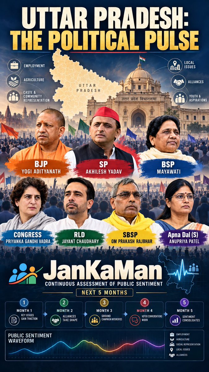 SPQUANTS's tweet photo. #JanKaMan The quest for the public Sentiments begins from 25th September. Across all the assembly segments of UP, the #JanKaMan system will scan for Sentiments which will decide who will win #uttarpradeshelection2027. 
#yogiadityanath 
#RahulGandhi
#bjp
#NarendraModi 
#amitshah https://t.co/lyMj7jgN8y