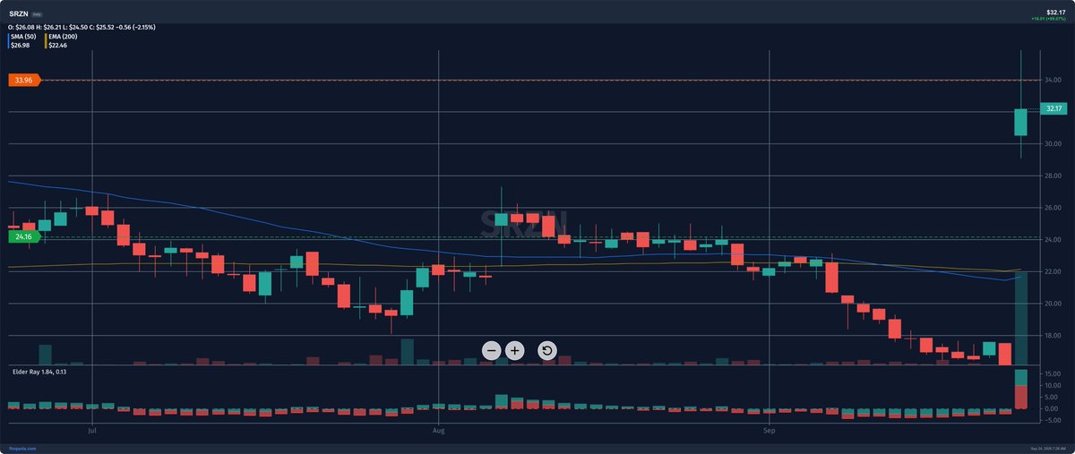 alieGotha's tweet photo. wait, SRZN just changed character fast. that gap up this morning does not look like noise to me
Source: https://t.co/enbvxDWFp7
#Srzn #Surrozen #TradingLife #Stocks #TradingMindset https://t.co/o0LwDb5pjd