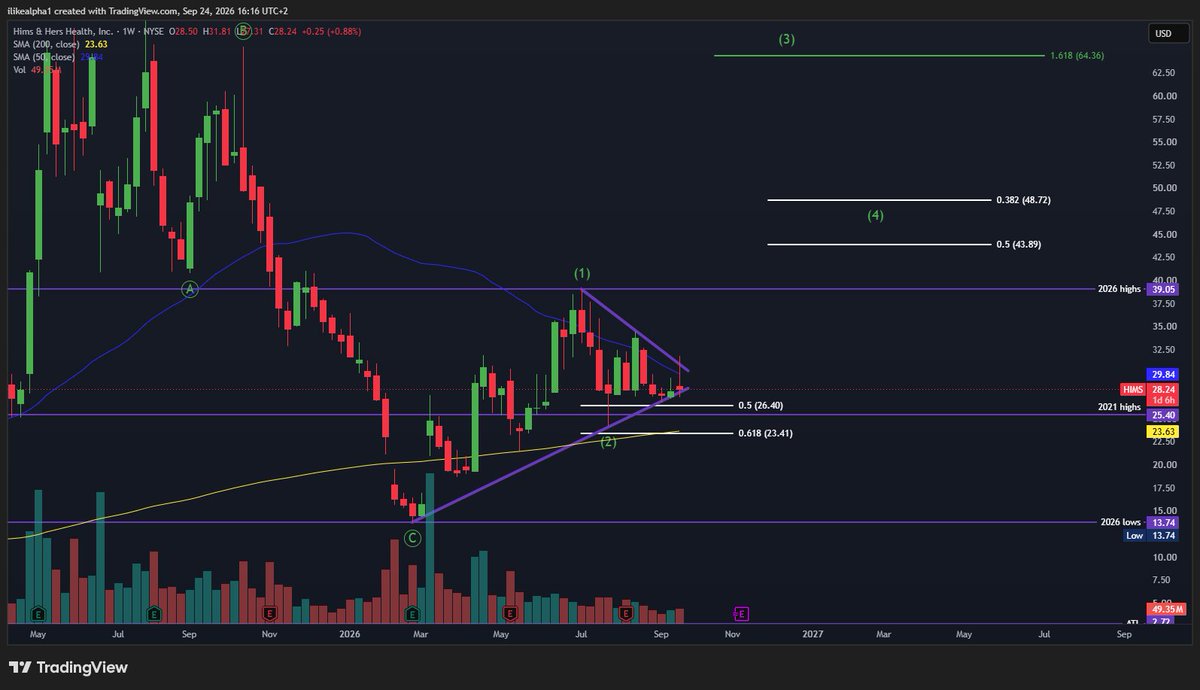 BasInvests's tweet photo. Nasty weekly candle by $HIMS as it continues to consolidate within the wedge.

Meanwhile, the underlying business continues to improve.
 
Today, Hims showcased its next evolution of the app, with AI increasingly embedded throughout the care journey rather than simply functioning as another chatbot.

Combine that with:
- A rapidly growing proprietary healthcare dataset
- Increasing personalization
- U.S. growth reaccelerating
- International expansion
- Peptide expansion

It's becoming a personalized healthcare ecosystem with AI and proprietary data at its core.

All while $HIMS still trades at roughly 1.1x management's 2030 Revenue target.

Disconnects create opportunity.

Are you adding $HIMS here? 👀