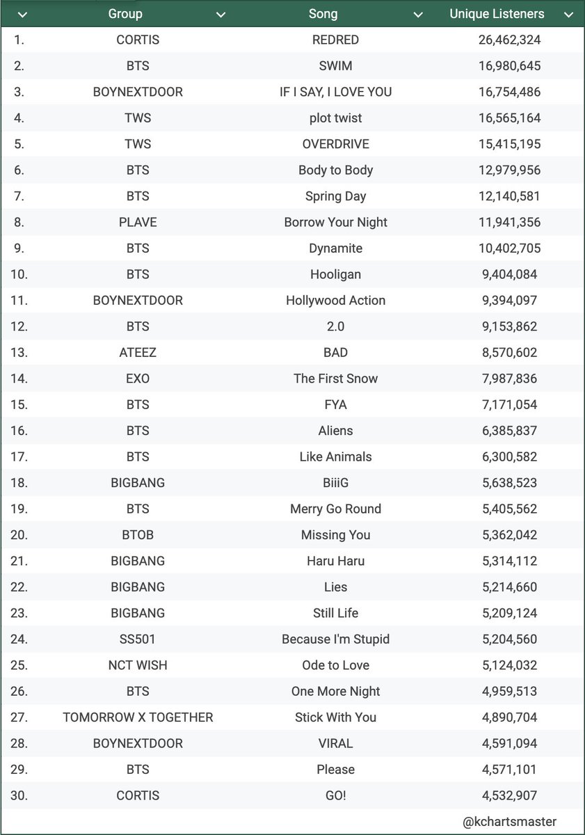 kchartsmaster's tweet photo. Boygroup songs with most cumulative Unique Listeners on MelOn in 2026: https://t.co/FvUMk5lIBy