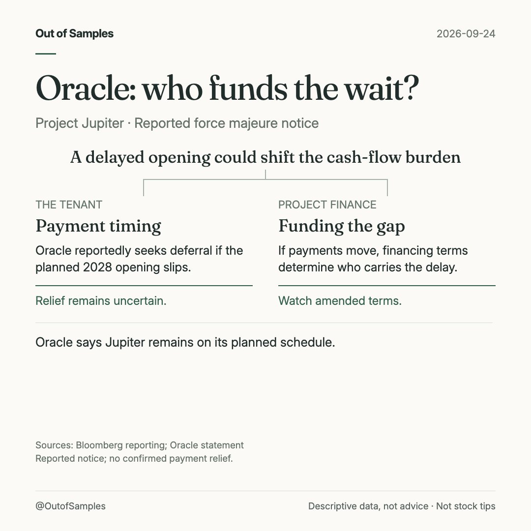 OutofSamples's tweet photo. Oracle's reported force majeure notice seeks payment deferral if Jupiter slips past 2028. Our read: tenant cash protection can shift delay risk toward project finance. Watch who funds the gap; relief isn't assured. https://t.co/KaNugz2lTf