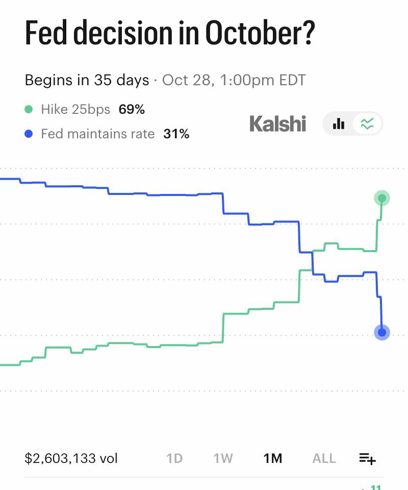 cmsinvests_C's tweet photo. You know what happens if the Fed DOESN’T raise interest rates next month, right? https://t.co/ArFxyemci4