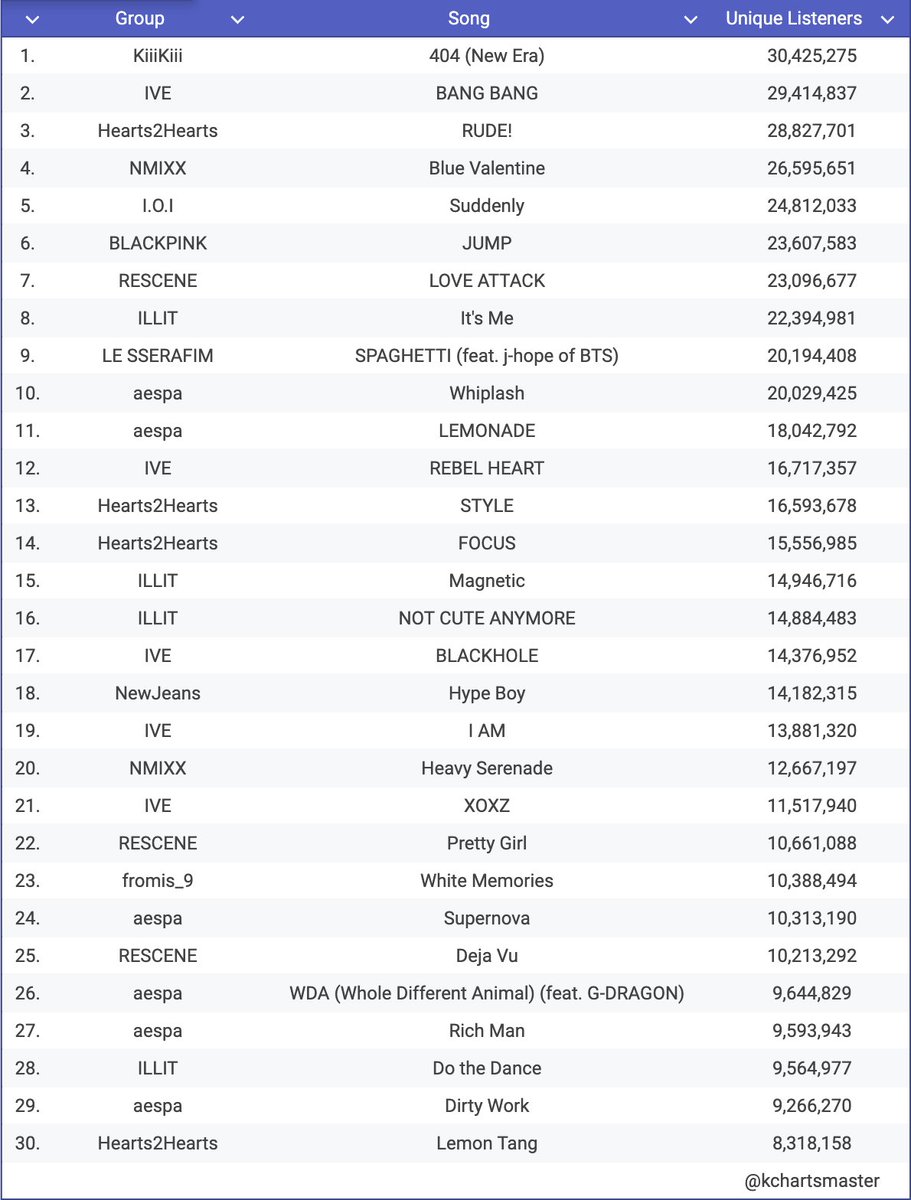 kchartsmaster's tweet photo. Girlgroup songs with most cumulative Unique Listeners on MelOn in 2026: https://t.co/8dLEuiTvnJ