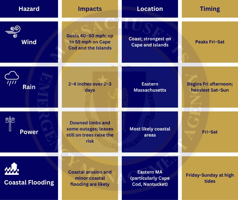 MassEMA's tweet photo. The @NWSBoston is forecasting a Nor’easter that will impact Massachusetts this Friday, Saturday, and Sunday, with the most significant impacts on Cape Cod and the Islands.

Tips for preparing ahead of the storm:

• Monitor conditions closely and ensure that Wireless Emergency Alerts (WEAs) are enabled on your cell phone. If your community has a reverse 911 system, you should sign up to receive local warnings.  ✔️

• Make sure your home emergency kit is stocked with supplies that could help in the event of a power outage, including a flashlight and extra batteries. ✔️

Additional tips on what to do in the event of a flood or power outage can be found at https://t.co/FbbmPRRYLv